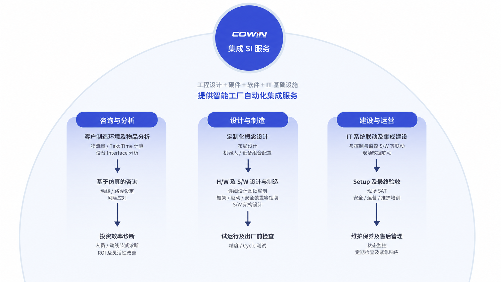 集成SI服务