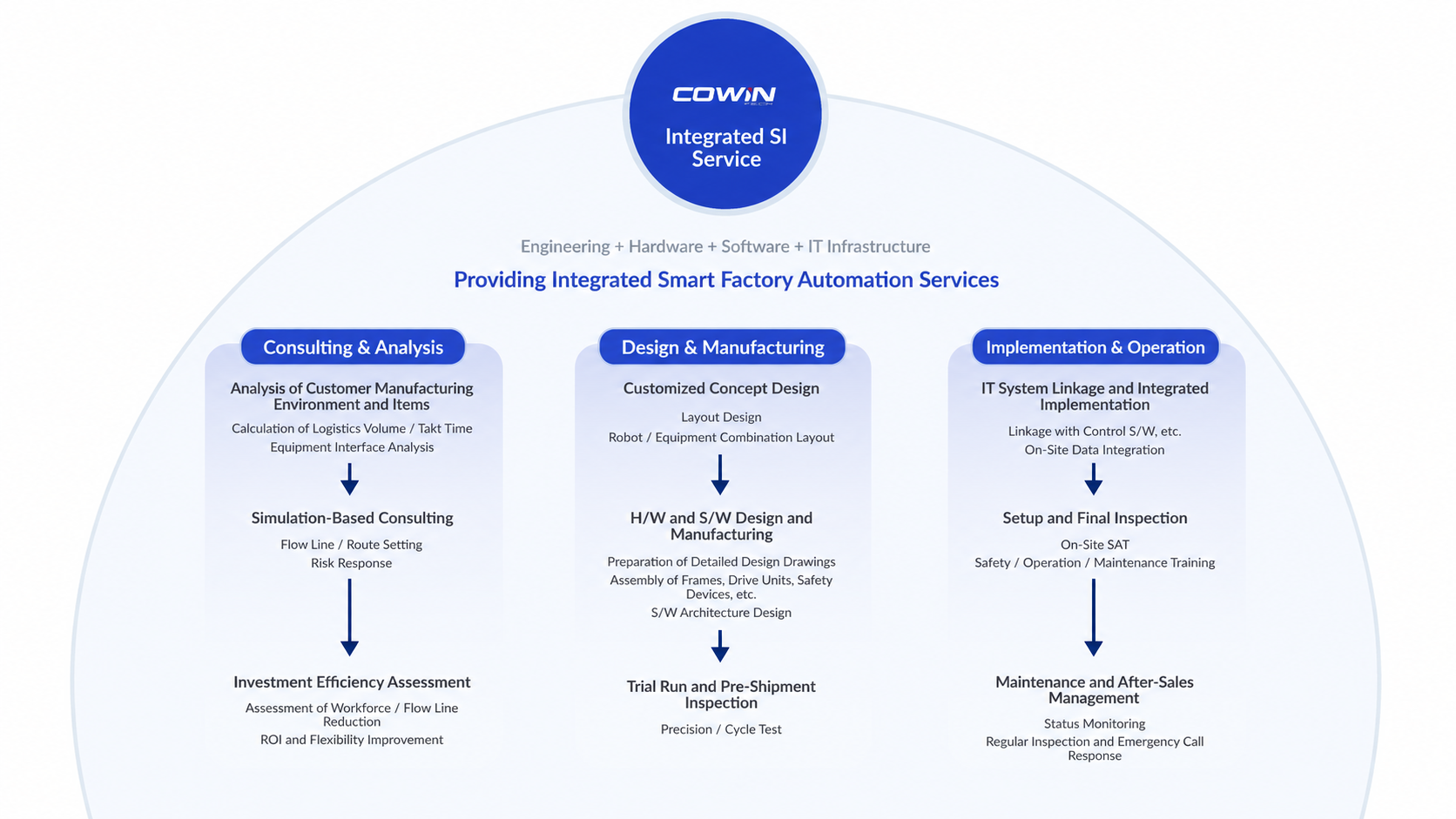 Scope of SI Services